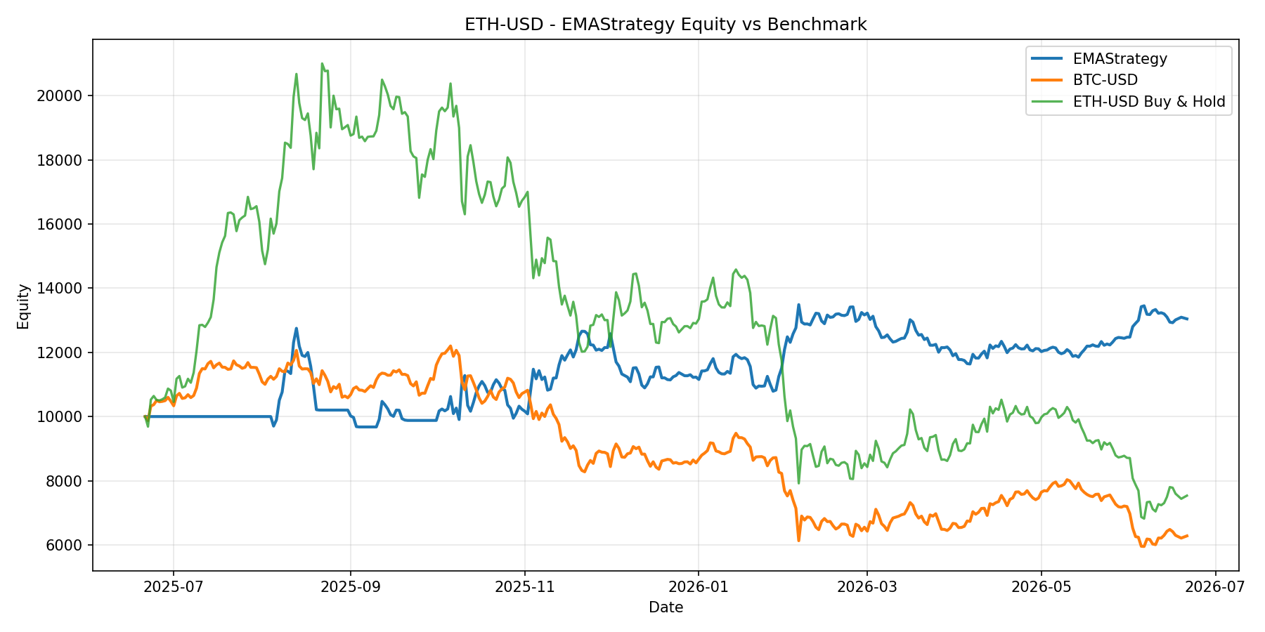 ETH-USD - EMAStrategy equity curve